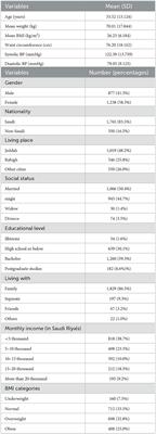 Obesity prevalence, physical activity, and dietary practices among adults in Saudi Arabia